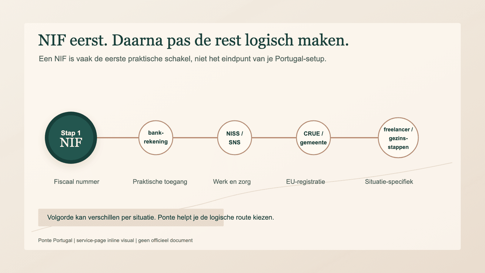 Schema dat laat zien waar de NIF past in de eerste administratieve stappen na verhuizing naar Portugal
