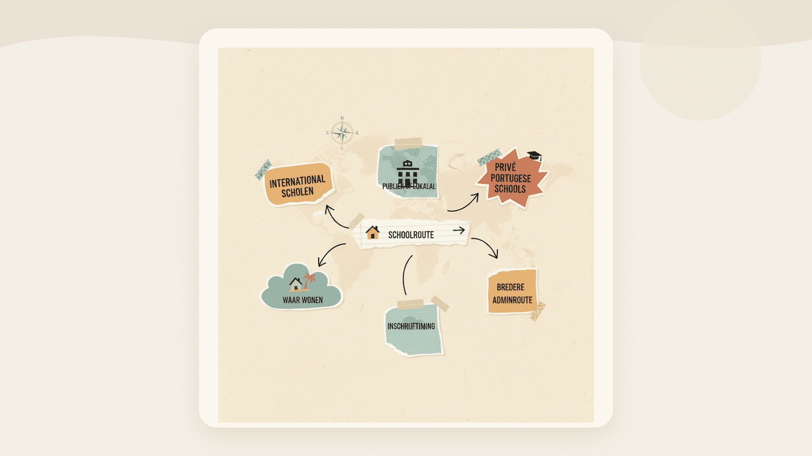 Papieren infographic die laat zien dat de schoolroute invloed heeft op waar je kunt wonen, de inschrijftiming en de bredere adminroute.